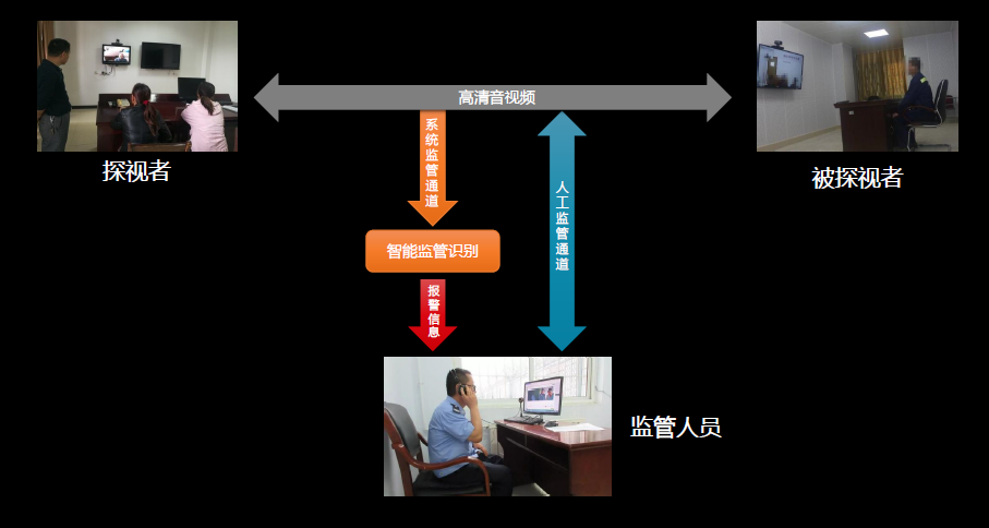遠程監(jiān)管